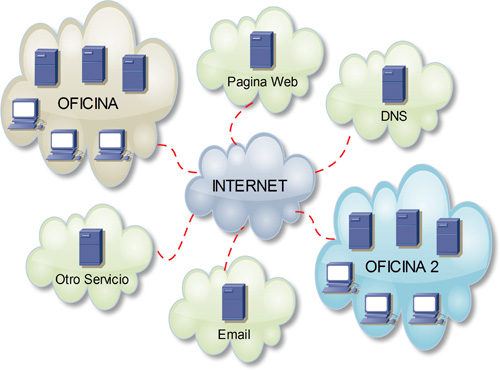 Esquema de Funcionamiento de Internet